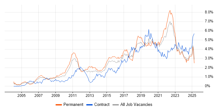 Job vacancy trend for Analytics in the East Midlands Job vacancy trend for Analytics in the East Midlands