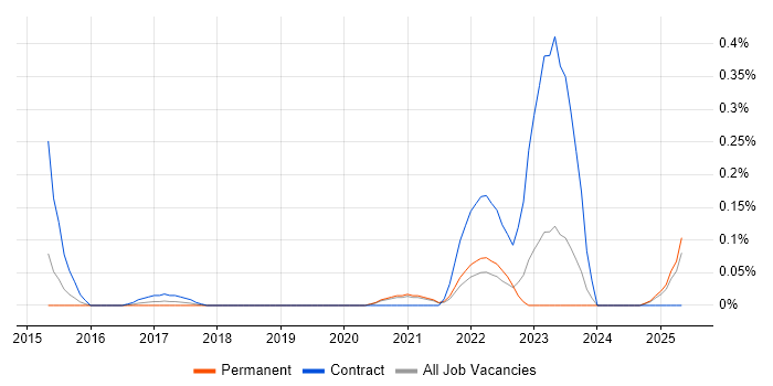 Job vacancy trend for Anaplan in the East Midlands