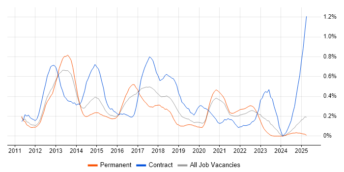 Job vacancy trend for Android Developer in the East Midlands Job vacancy trend for Android Developer in the East Midlands