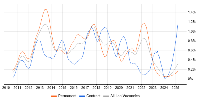 Job vacancy trend for Android Development in the East Midlands Job vacancy trend for Android Development in the East Midlands