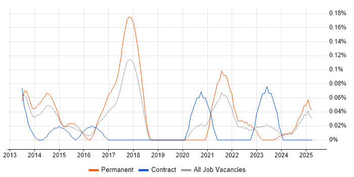 Job vacancy trend for Android Engineer in the East Midlands Job vacancy trend for Android Engineer in the East Midlands