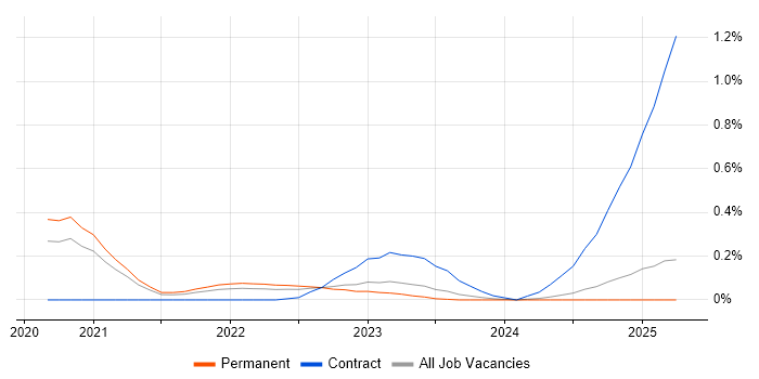 Job vacancy trend for Android Jetpack in the East Midlands Job vacancy trend for Android Jetpack in the East Midlands