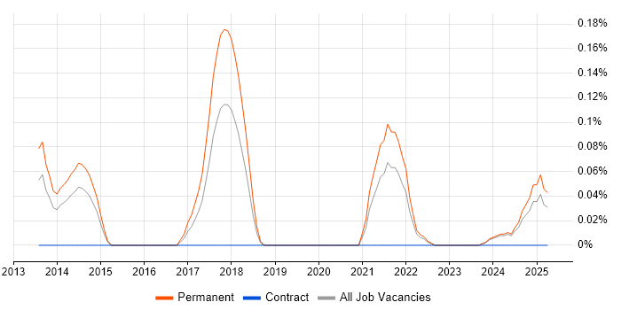 Job vacancy trend for Android Software Engineer in the East Midlands Job vacancy trend for Android Software Engineer in the East Midlands