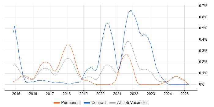 Job vacancy trend for Android Studio in the East Midlands Job vacancy trend for Android Studio in the East Midlands