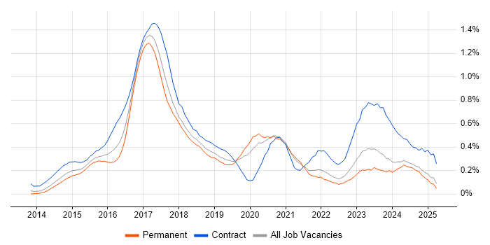 Job vacancy trend for Angular Developer in the East Midlands