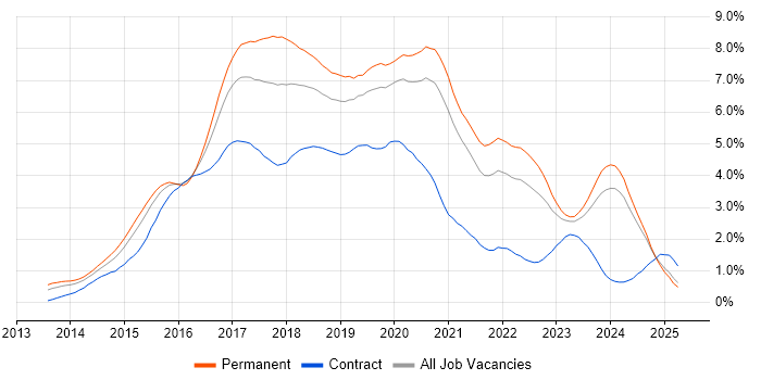 Job vacancy trend for AngularJS in the East Midlands Job vacancy trend for AngularJS in the East Midlands