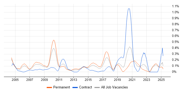 Job vacancy trend for Animation in the East Midlands Job vacancy trend for Animation in the East Midlands