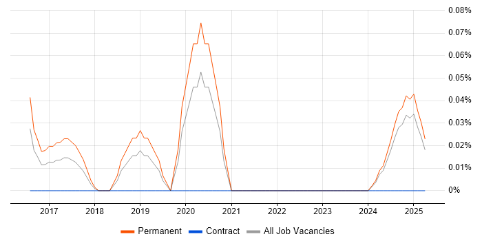 Job vacancy trend for Anomaly Detection in the East Midlands Job vacancy trend for Anomaly Detection in the East Midlands