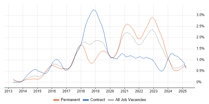 Job vacancy trend for Ansible in the East Midlands Job vacancy trend for Ansible in the East Midlands