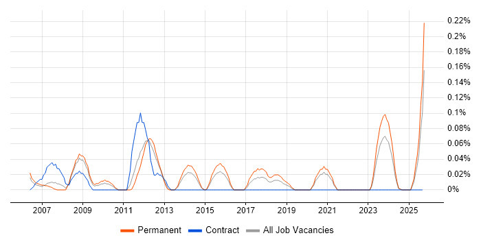 ANSYS job vacancy trend in the East Midlands ANSYS job vacancy trend in the East Midlands