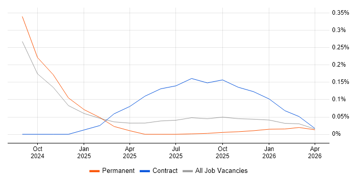 Anthropic Claude job vacancy trend in the East Midlands