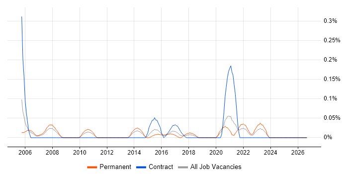 Anti-Spyware job vacancy trend in the East Midlands