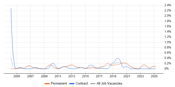 Job vacancy trend for Antivirus Management in the East Midlands Job vacancy trend for Antivirus Management in the East Midlands