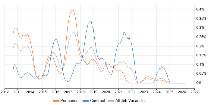 Apache Cordova job vacancy trend in the East Midlands