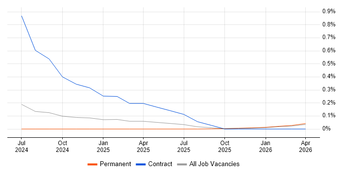 Apache Iceberg job vacancy trend in the East Midlands