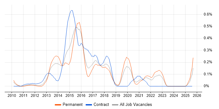 Job vacancy trend for Apache Solr in the East Midlands