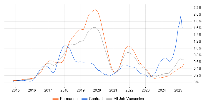 Job vacancy trend for Apache Spark in the East Midlands Job vacancy trend for Apache Spark in the East Midlands