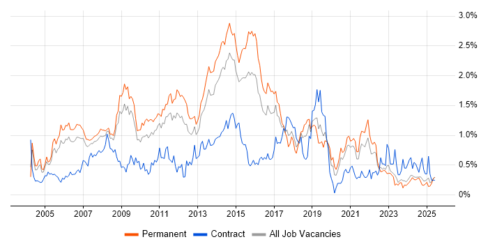 Job vacancy trend for Apache in the East Midlands Job vacancy trend for Apache in the East Midlands