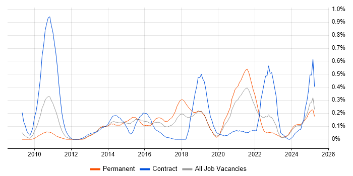Job vacancy trend for Apex Code in the East Midlands