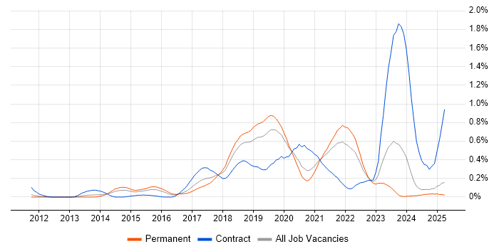 Job vacancy trend for API Design in the East Midlands Job vacancy trend for API Design in the East Midlands