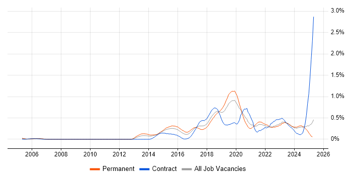 Job vacancy trend for API Development in the East Midlands Job vacancy trend for API Development in the East Midlands