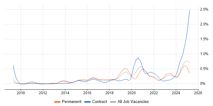 Job vacancy trend for API Integration in the East Midlands Job vacancy trend for API Integration in the East Midlands