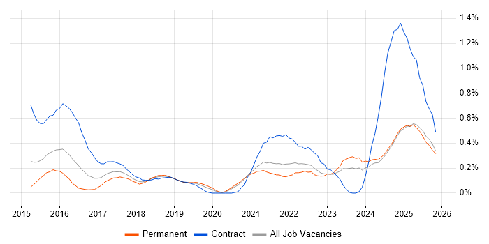 API Management job vacancy trend in the East Midlands