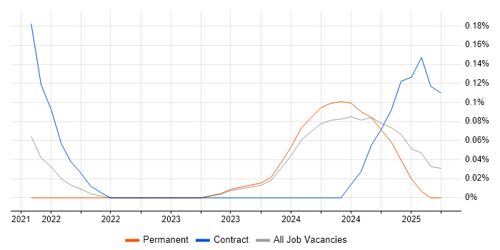 Job vacancy trend for Apigee Developer in the East Midlands Job vacancy trend for Apigee Developer in the East Midlands