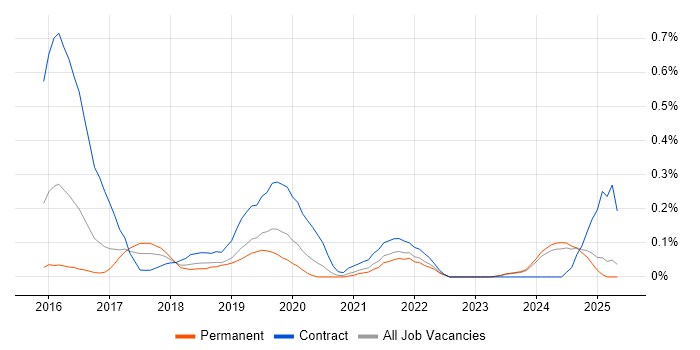 Job vacancy trend for Apigee in the East Midlands Job vacancy trend for Apigee in the East Midlands
