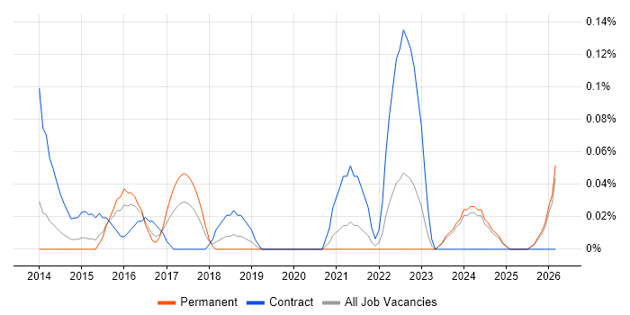 APMG job vacancy trend in the East Midlands
