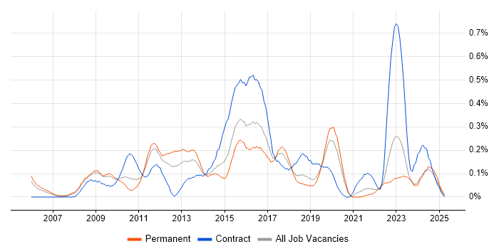 Job vacancy trend for APMP in the East Midlands Job vacancy trend for APMP in the East Midlands