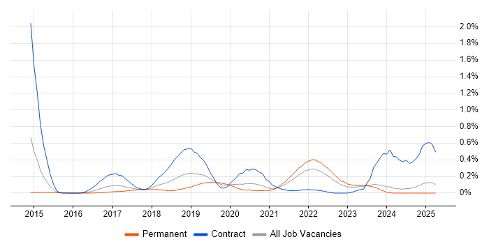 Job vacancy trend for AppDynamics in the East Midlands Job vacancy trend for AppDynamics in the East Midlands