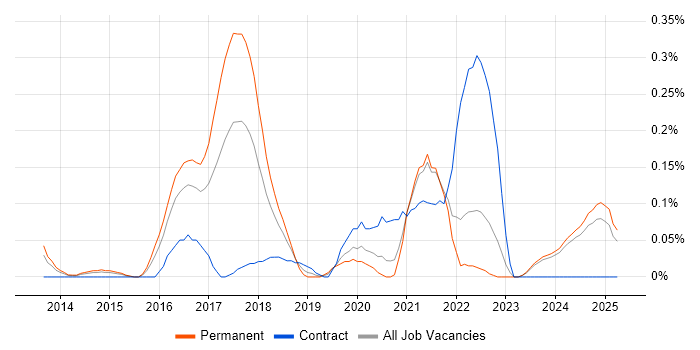 Job vacancy trend for Appium in the East Midlands Job vacancy trend for Appium in the East Midlands