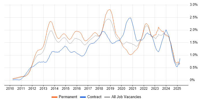 Job vacancy trend for Apple iOS in the East Midlands