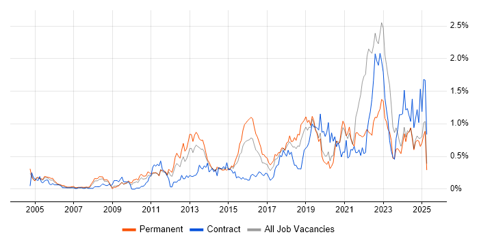 Job vacancy trend for Apple in the East Midlands Job vacancy trend for Apple in the East Midlands