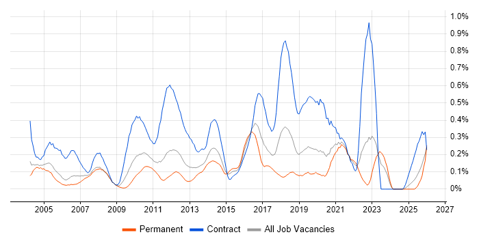 Application Packaging job vacancy trend in the East Midlands