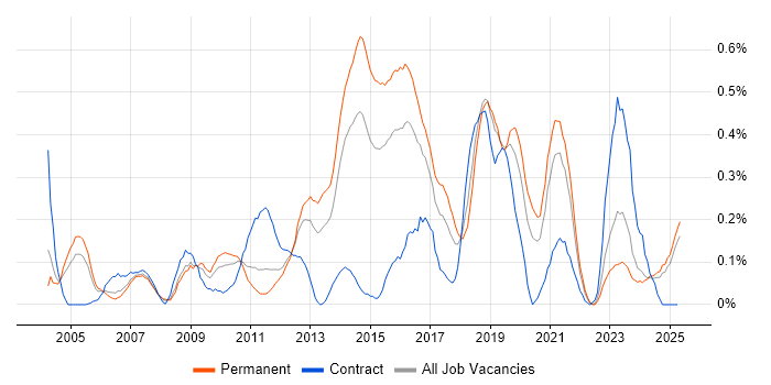 Job vacancy trend for Application Security in the East Midlands Job vacancy trend for Application Security in the East Midlands