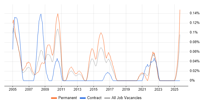 Application Support Team Leader job vacancy trend in the East Midlands Application Support Team Leader job vacancy trend in the East Midlands