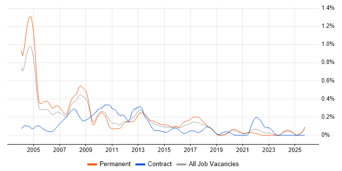 Applications Consultant job vacancy trend in the East Midlands