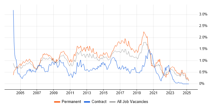 Job vacancy trend for Applications Developer in the East Midlands Job vacancy trend for Applications Developer in the East Midlands