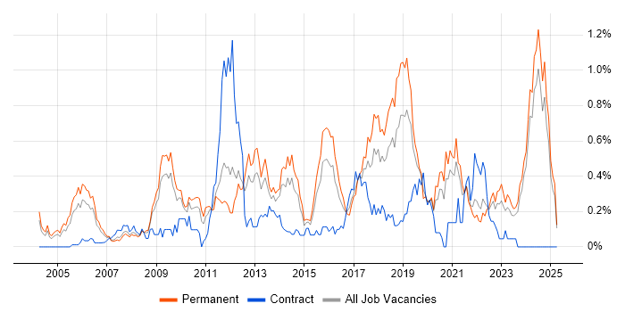 Job vacancy trend for Applications Engineer in the East Midlands Job vacancy trend for Applications Engineer in the East Midlands