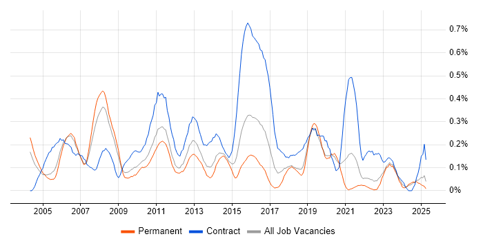 Job vacancy trend for Applications Project Manager in the East Midlands Job vacancy trend for Applications Project Manager in the East Midlands