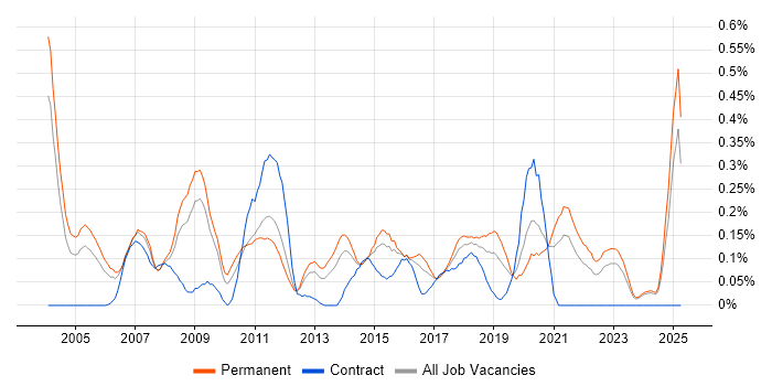 Job vacancy trend for Applications Specialist in the East Midlands Job vacancy trend for Applications Specialist in the East Midlands