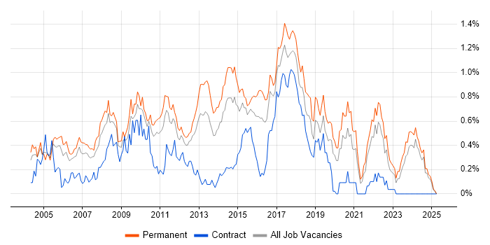 Job vacancy trend for Applications Support Analyst in the East Midlands Job vacancy trend for Applications Support Analyst in the East Midlands