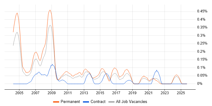 Applications Support Consultant job vacancy trend in the East Midlands