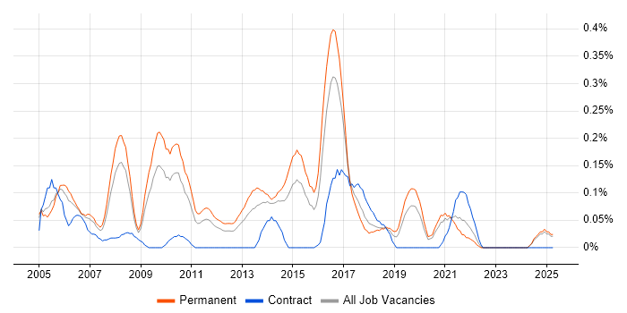 Job vacancy trend for Applications Support Manager in the East Midlands Job vacancy trend for Applications Support Manager in the East Midlands