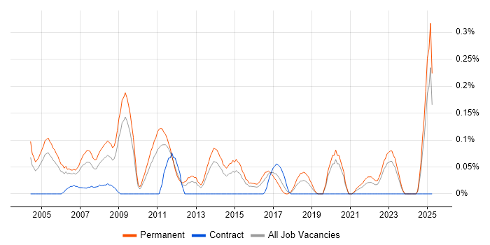 Job vacancy trend for Applications Support Specialist in the East Midlands Job vacancy trend for Applications Support Specialist in the East Midlands