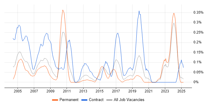 Job vacancy trend for ArcGIS in the East Midlands Job vacancy trend for ArcGIS in the East Midlands