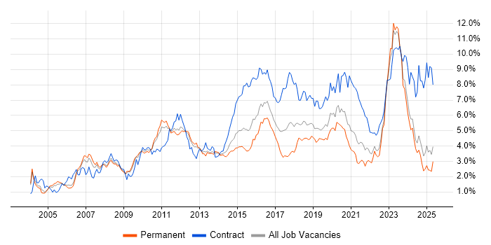Job vacancy trend for Architect in the East Midlands Job vacancy trend for Architect in the East Midlands
