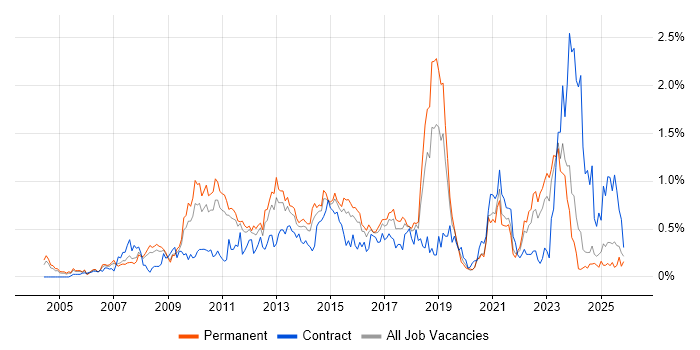 Architectural Design job vacancy trend in the East Midlands